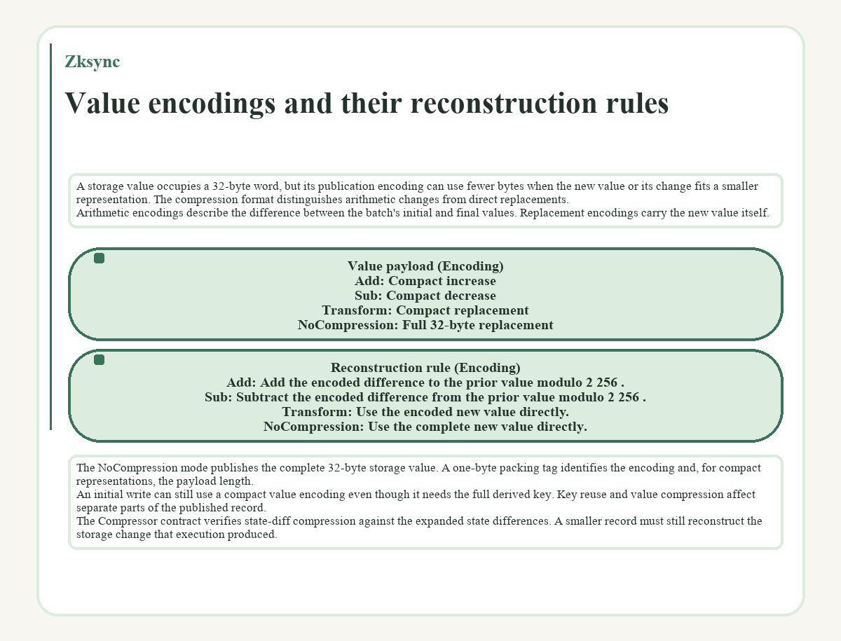 Graphic: Zksync: Value encodings and their reconstruction rules