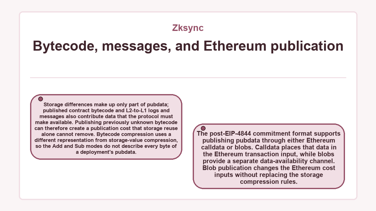 Bytecode, messages, and Ethereum publication (Zksync)